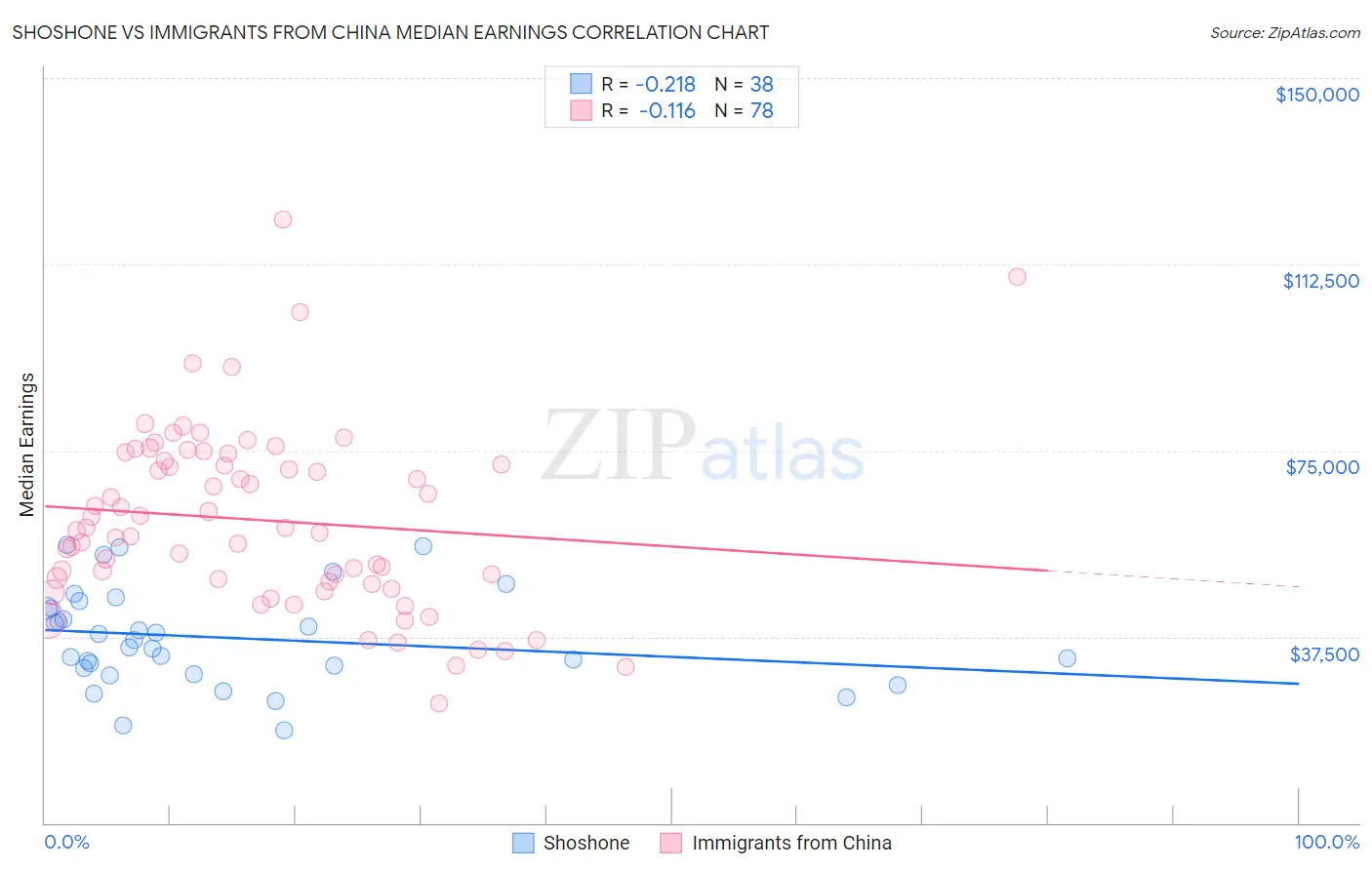 Shoshone vs Immigrants from China Median Earnings