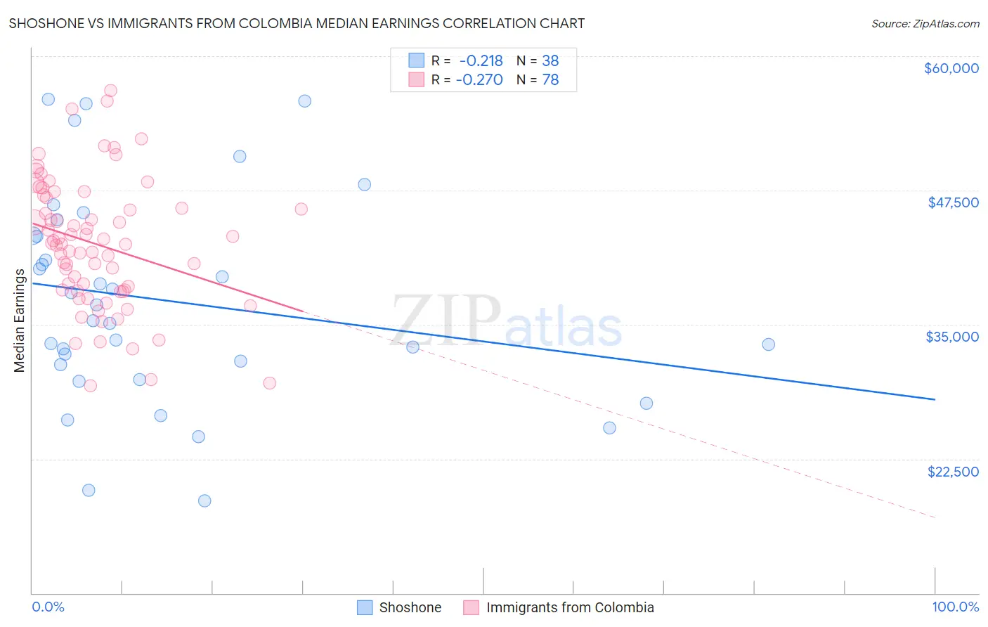 Shoshone vs Immigrants from Colombia Median Earnings