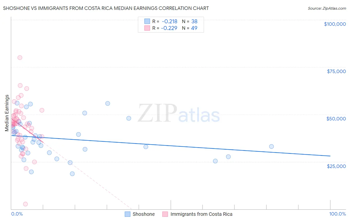 Shoshone vs Immigrants from Costa Rica Median Earnings