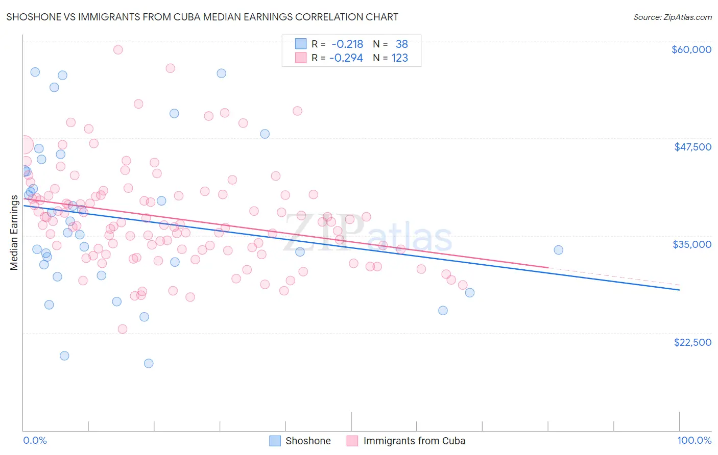 Shoshone vs Immigrants from Cuba Median Earnings