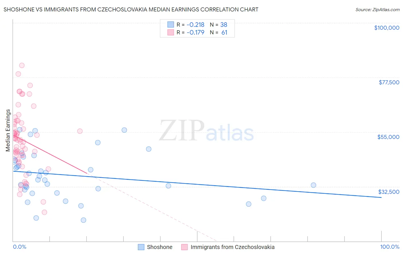 Shoshone vs Immigrants from Czechoslovakia Median Earnings