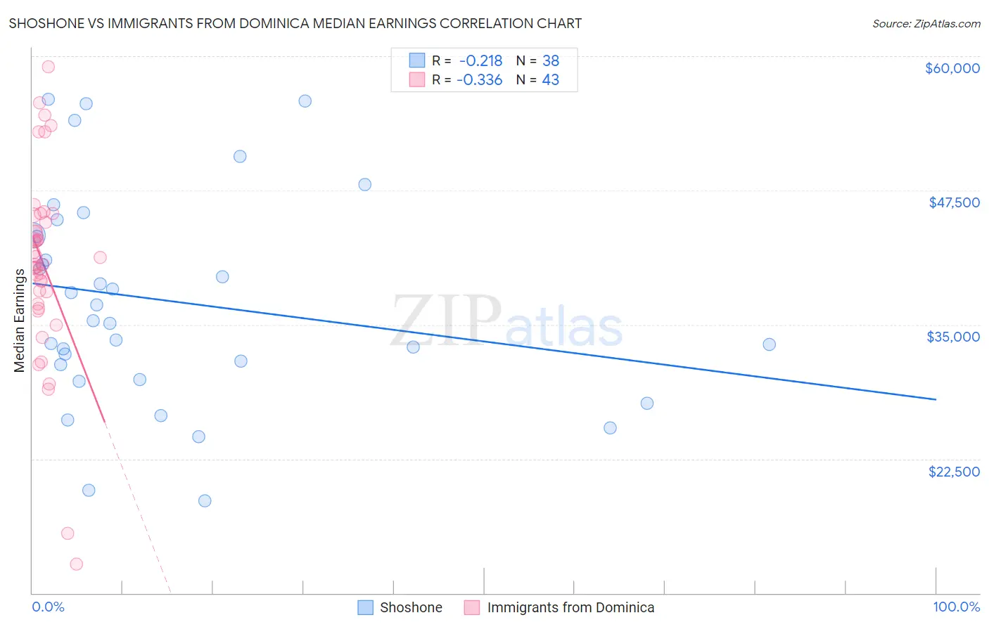 Shoshone vs Immigrants from Dominica Median Earnings