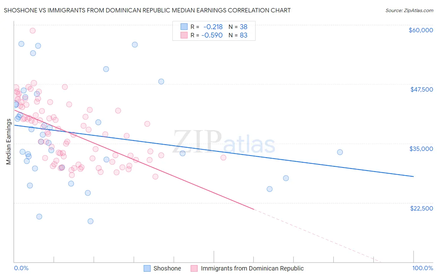 Shoshone vs Immigrants from Dominican Republic Median Earnings