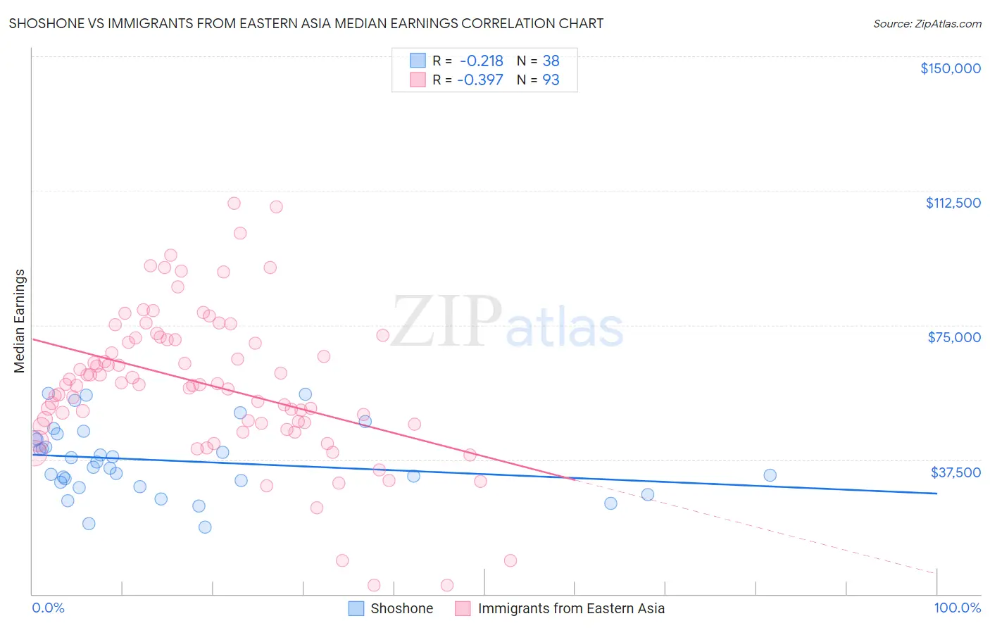 Shoshone vs Immigrants from Eastern Asia Median Earnings