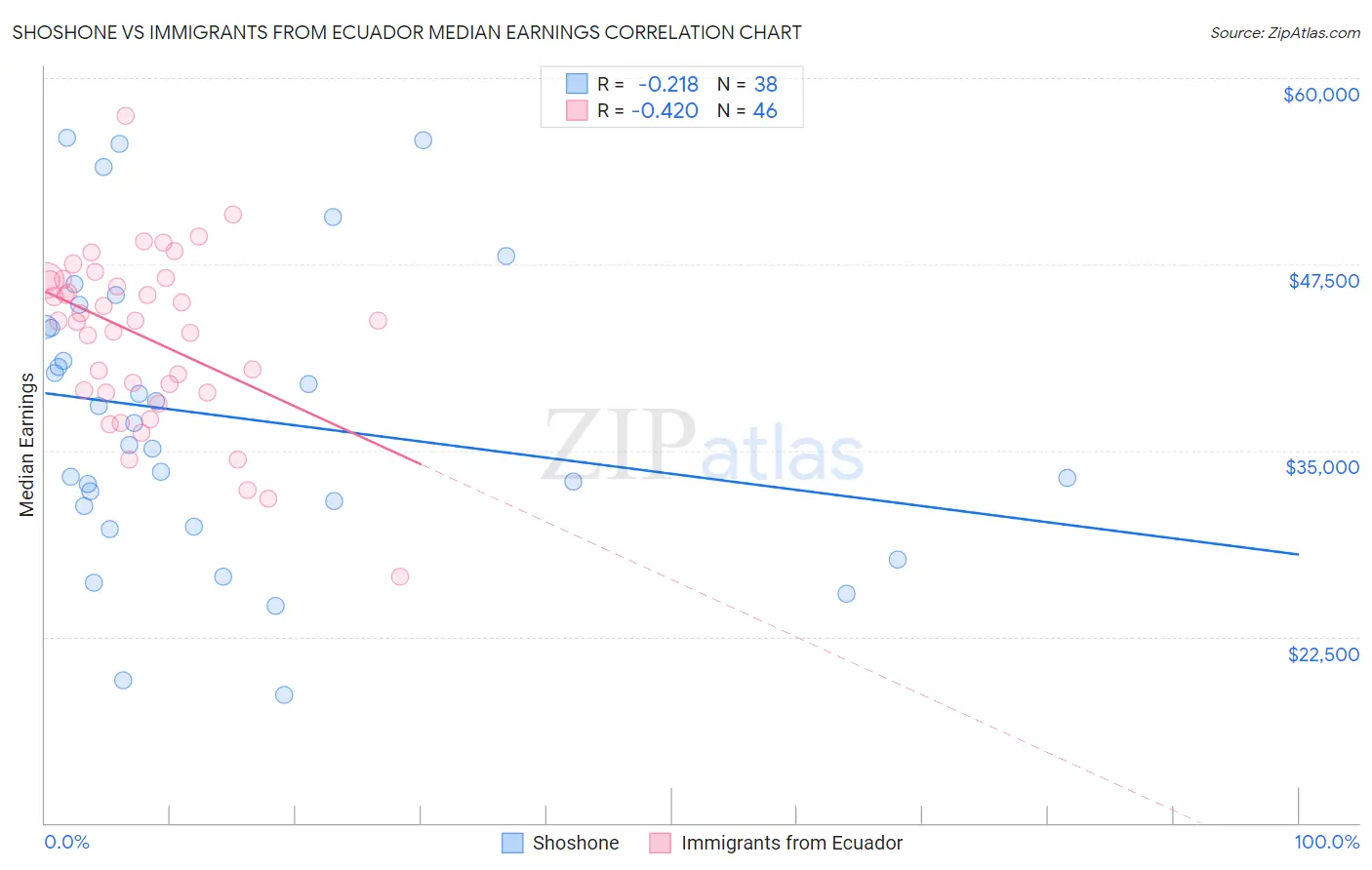 Shoshone vs Immigrants from Ecuador Median Earnings