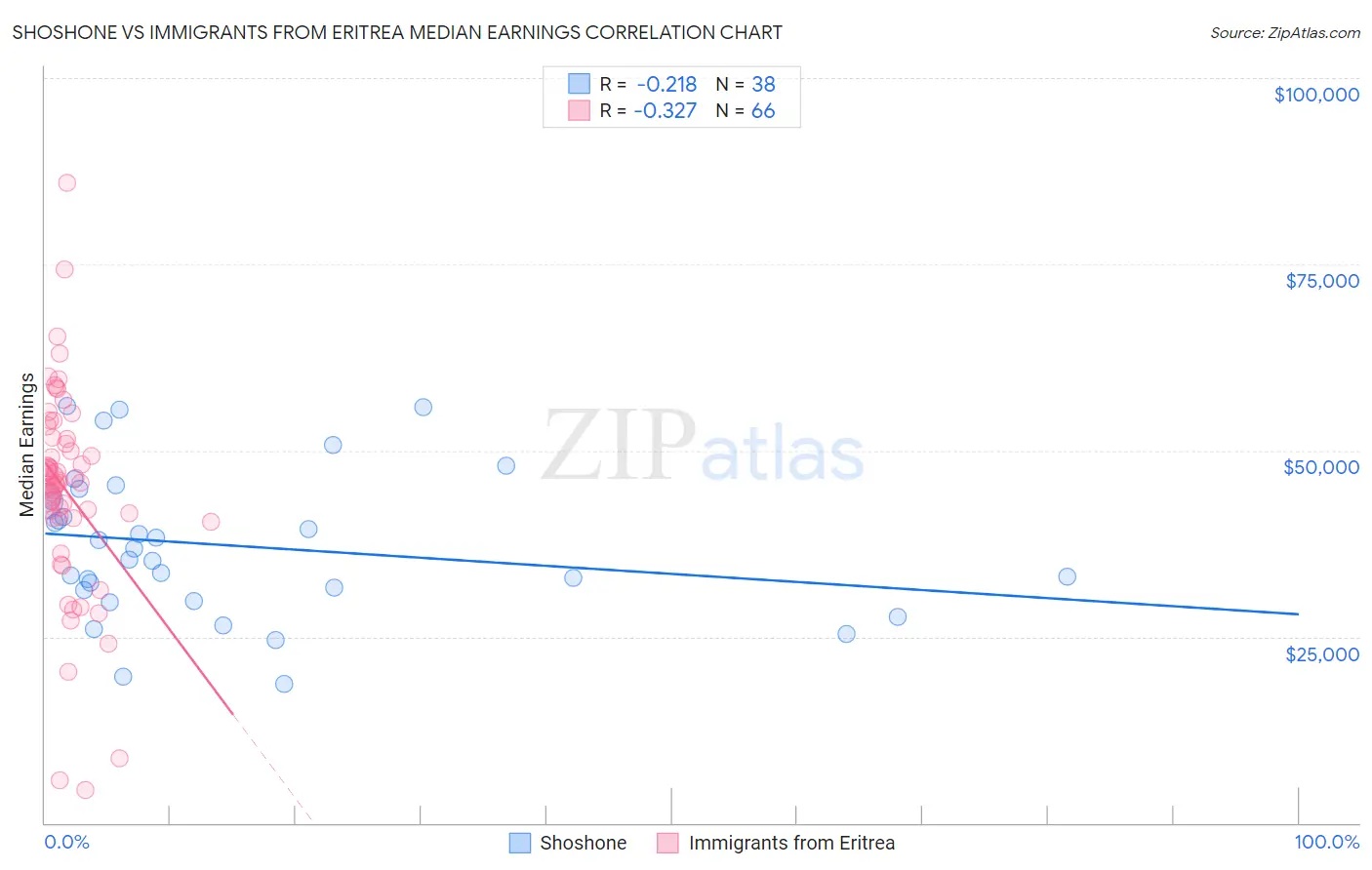 Shoshone vs Immigrants from Eritrea Median Earnings
