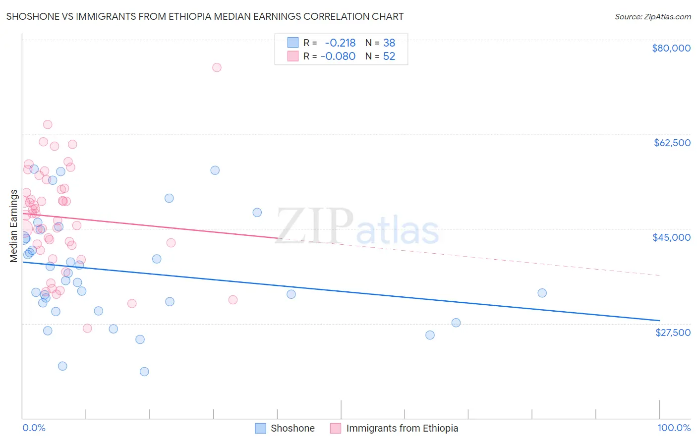 Shoshone vs Immigrants from Ethiopia Median Earnings