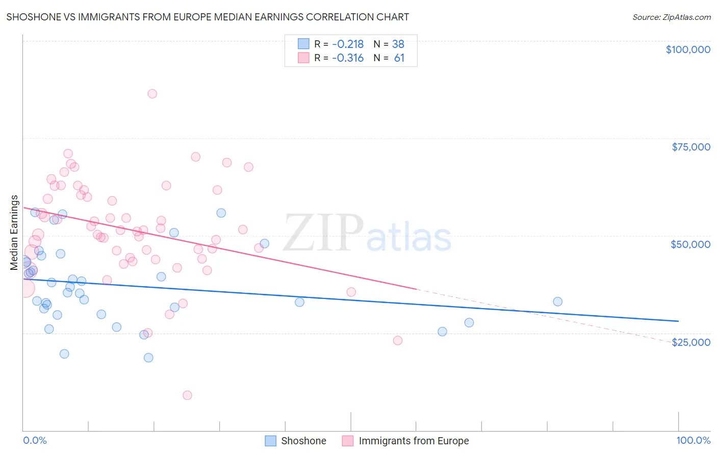 Shoshone vs Immigrants from Europe Median Earnings
