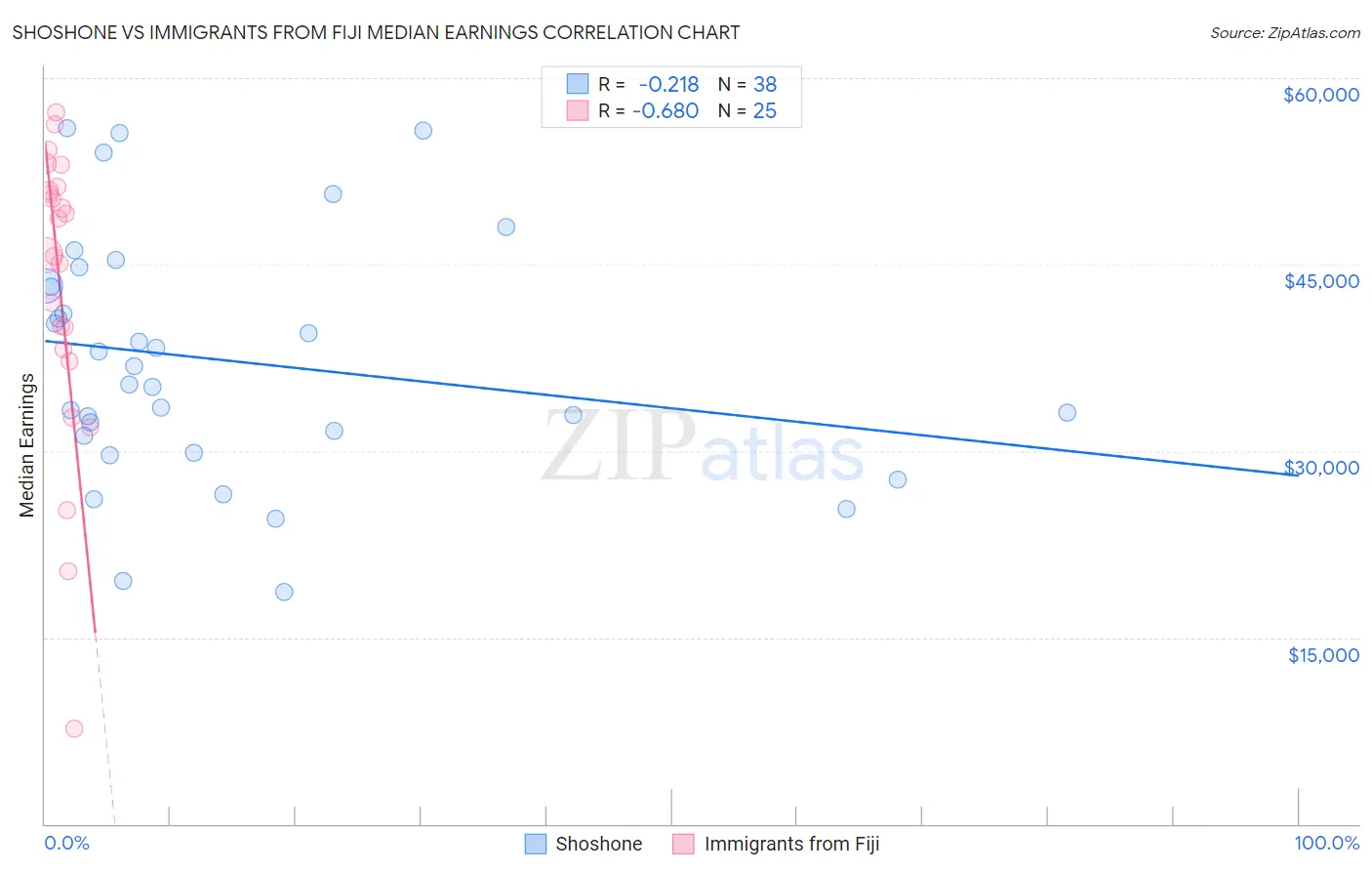 Shoshone vs Immigrants from Fiji Median Earnings