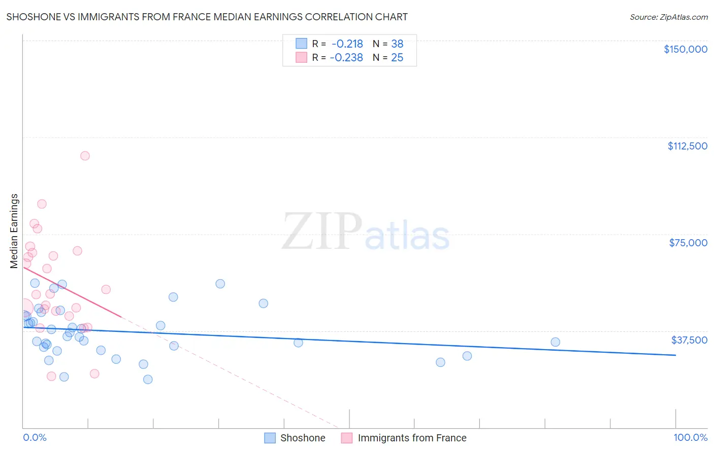 Shoshone vs Immigrants from France Median Earnings