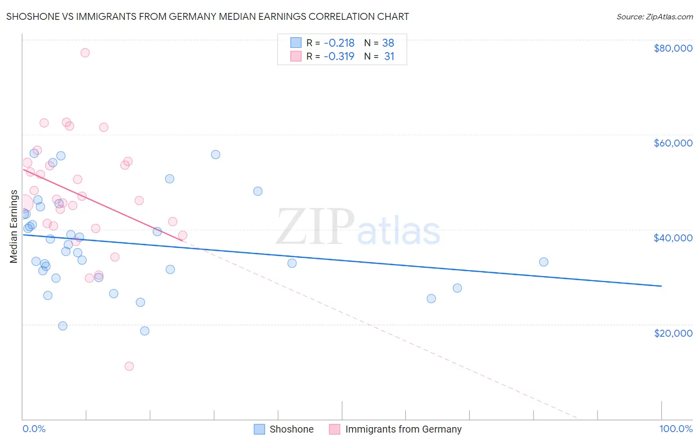 Shoshone vs Immigrants from Germany Median Earnings