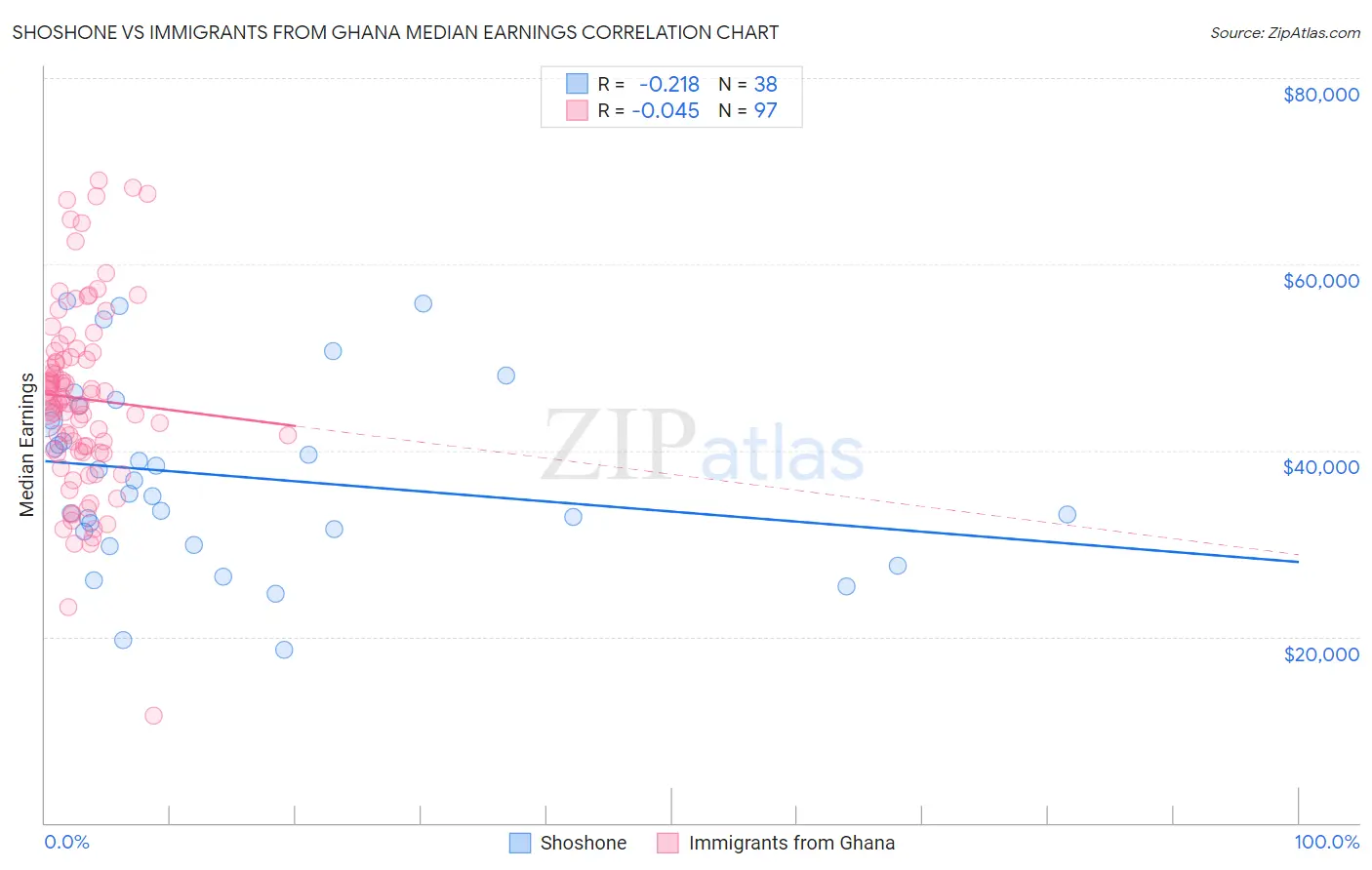 Shoshone vs Immigrants from Ghana Median Earnings