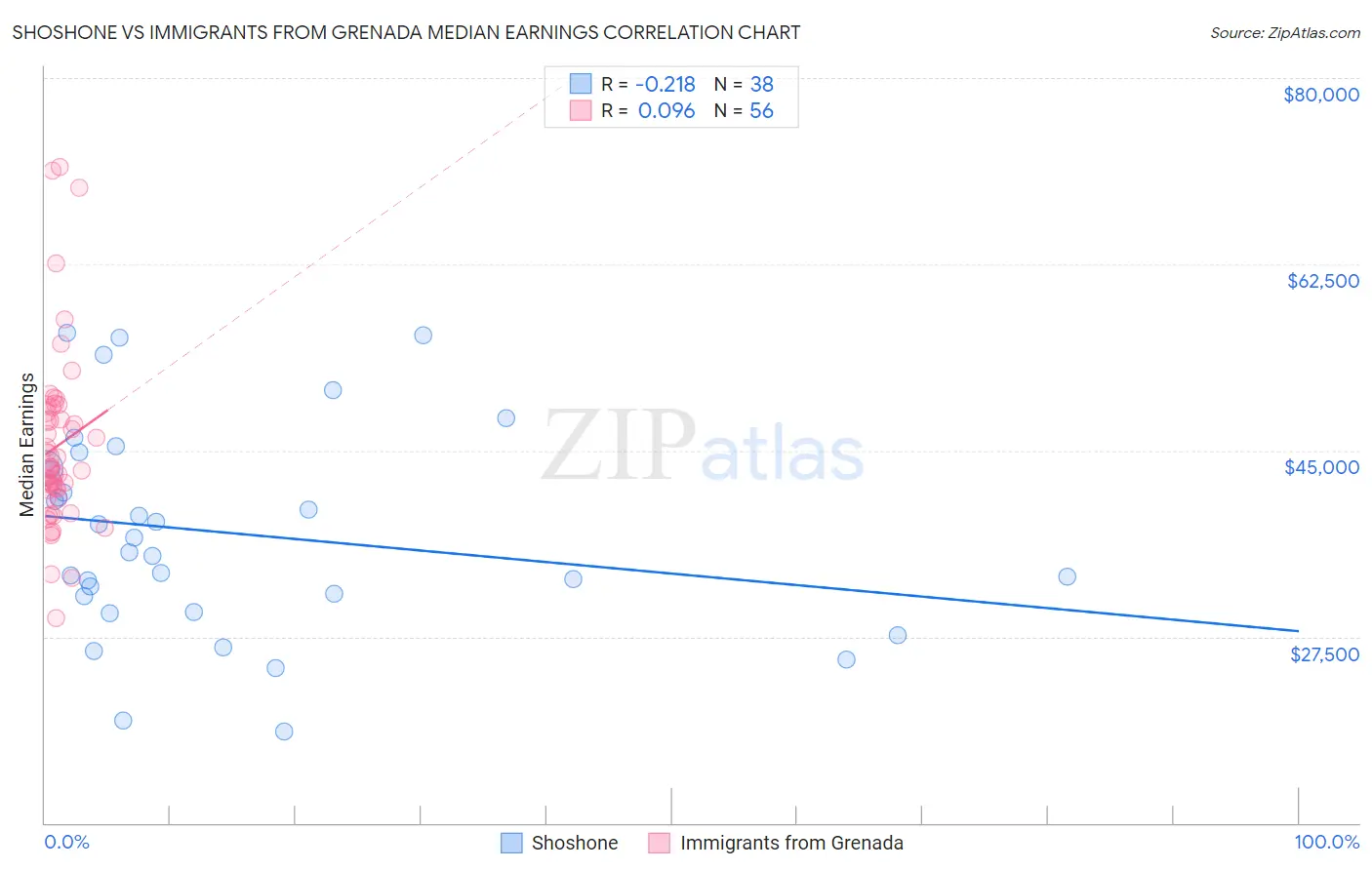 Shoshone vs Immigrants from Grenada Median Earnings