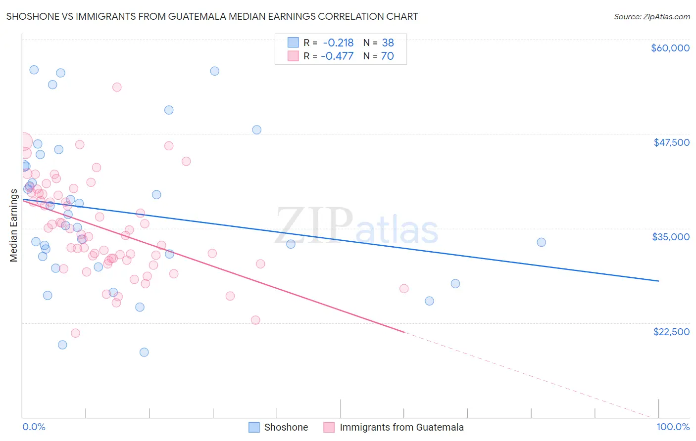 Shoshone vs Immigrants from Guatemala Median Earnings