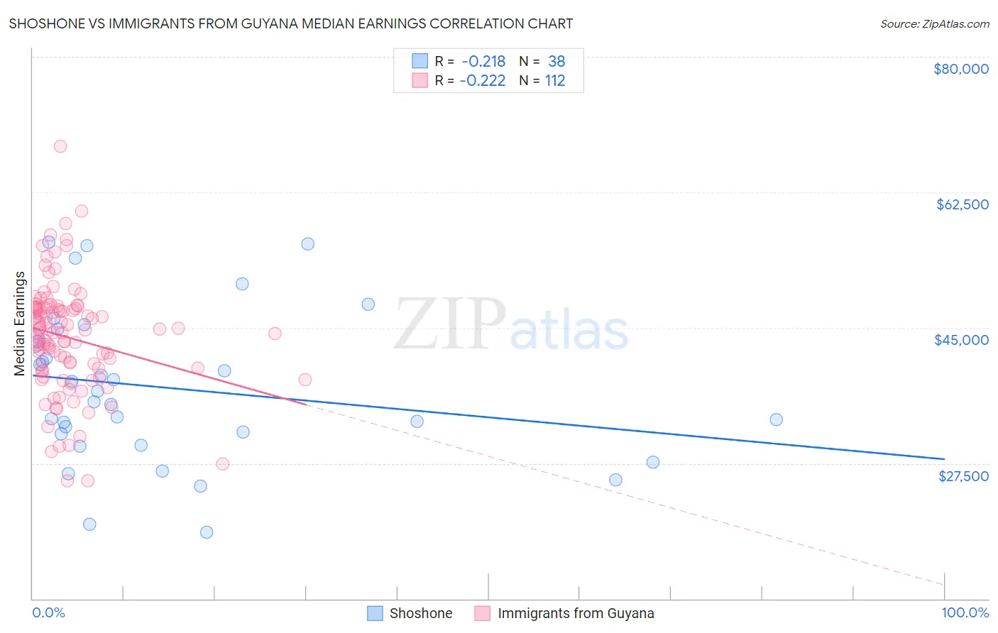 Shoshone vs Immigrants from Guyana Median Earnings