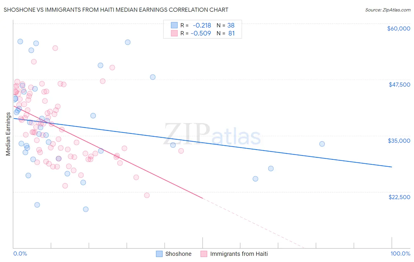 Shoshone vs Immigrants from Haiti Median Earnings