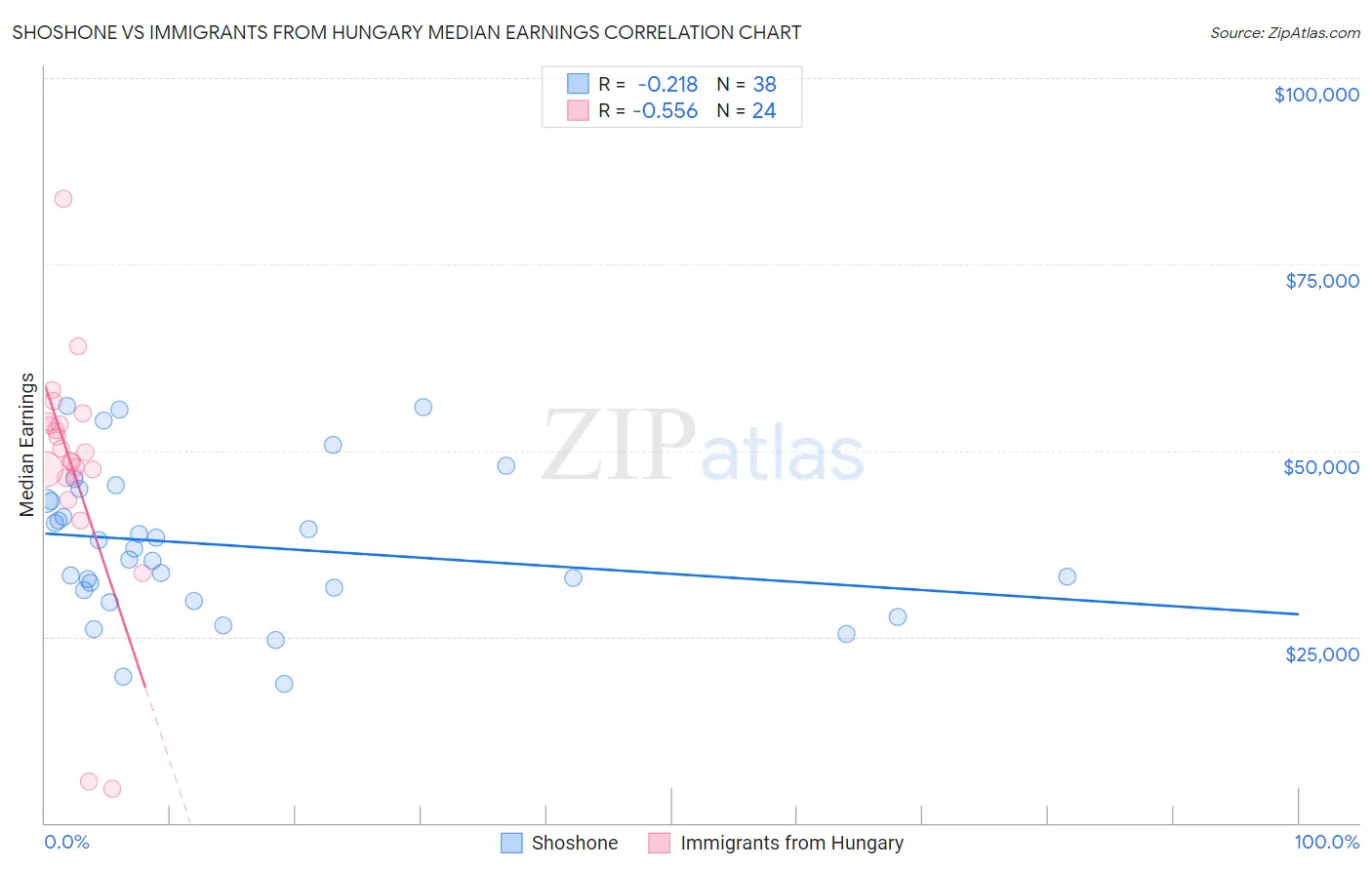 Shoshone vs Immigrants from Hungary Median Earnings