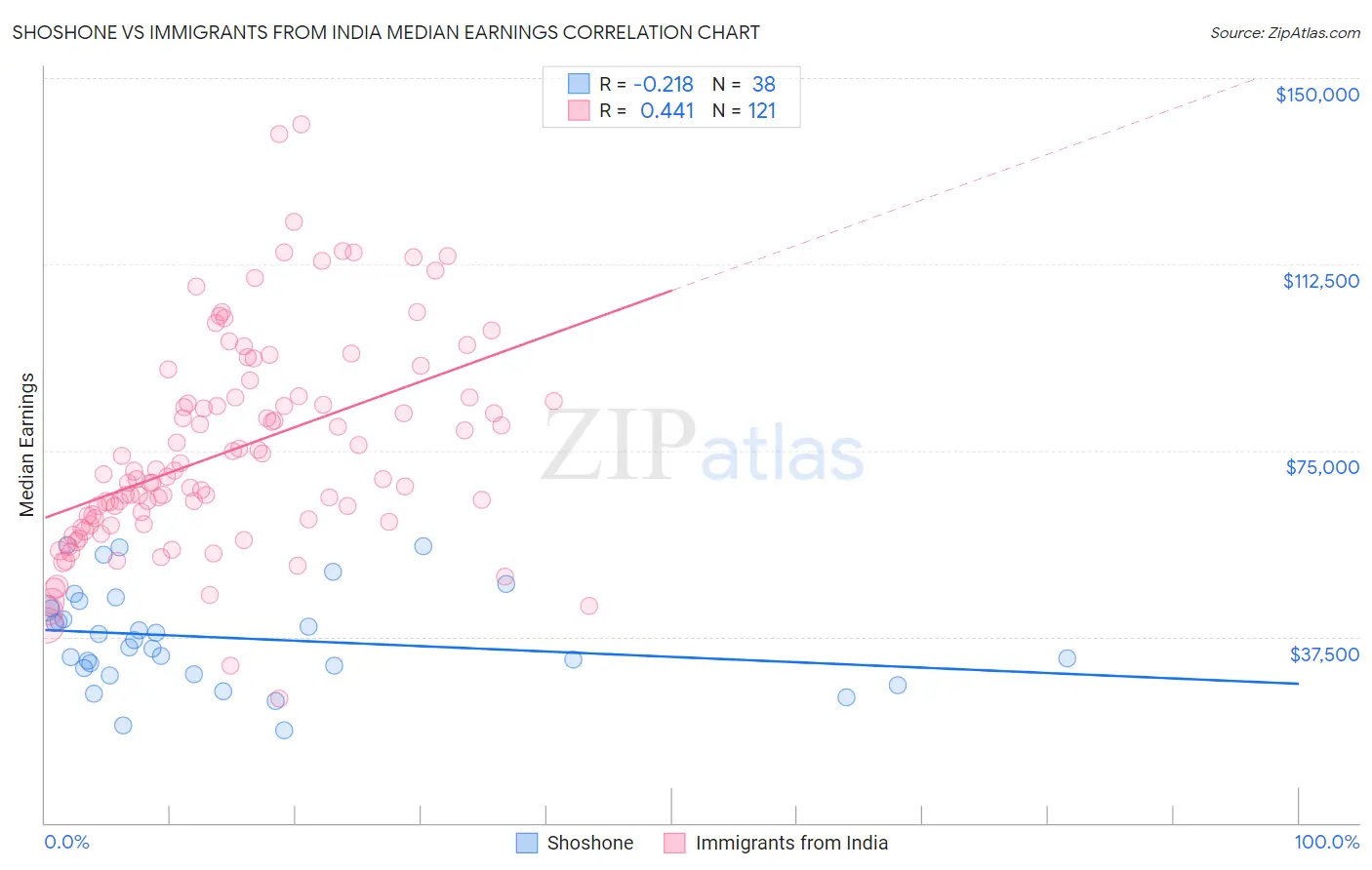 Shoshone vs Immigrants from India Median Earnings