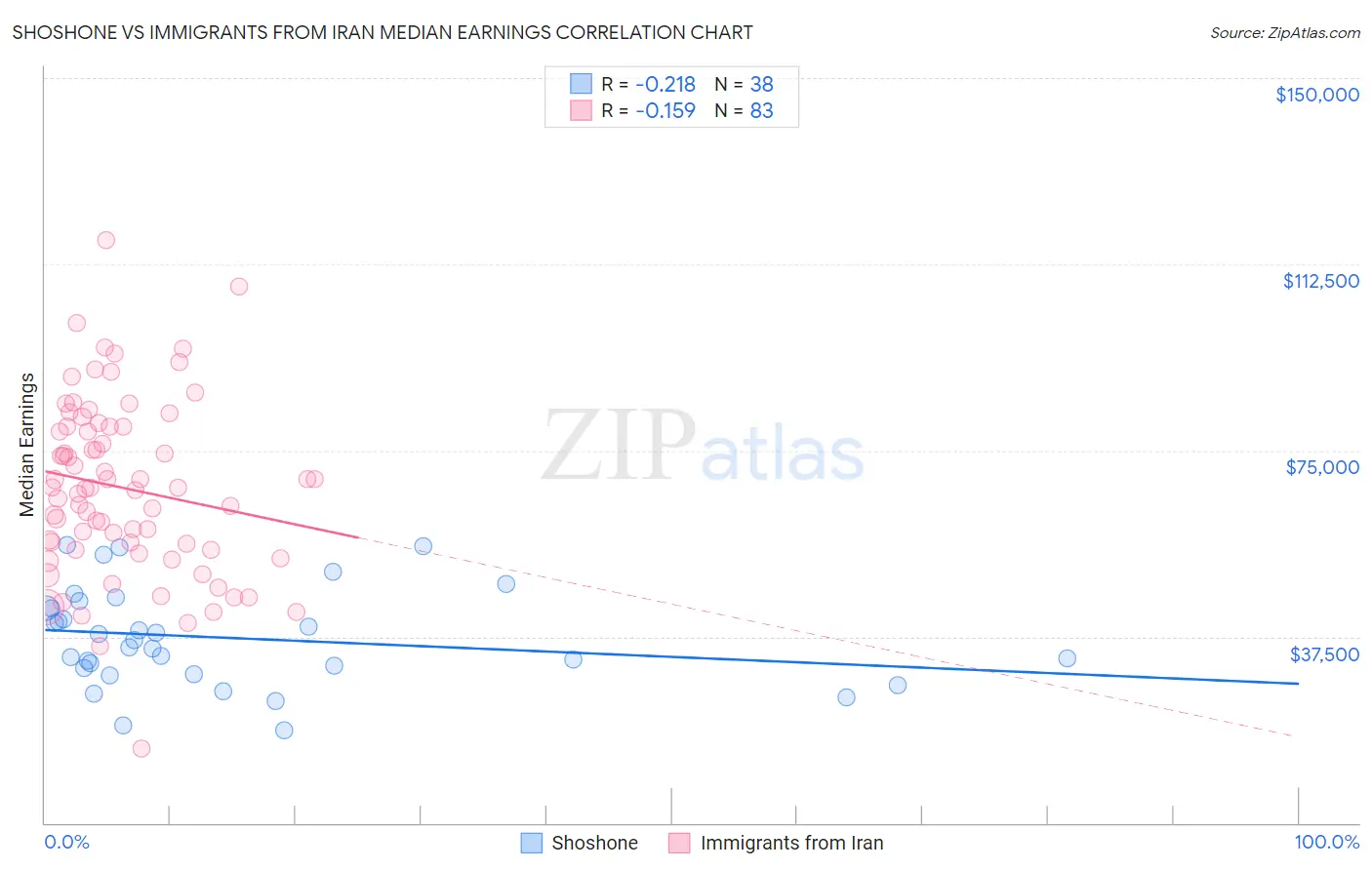Shoshone vs Immigrants from Iran Median Earnings