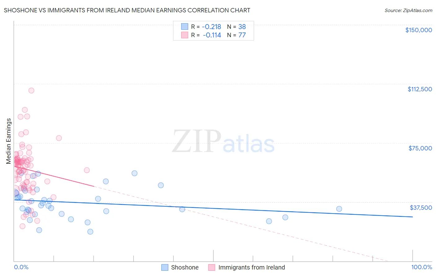 Shoshone vs Immigrants from Ireland Median Earnings