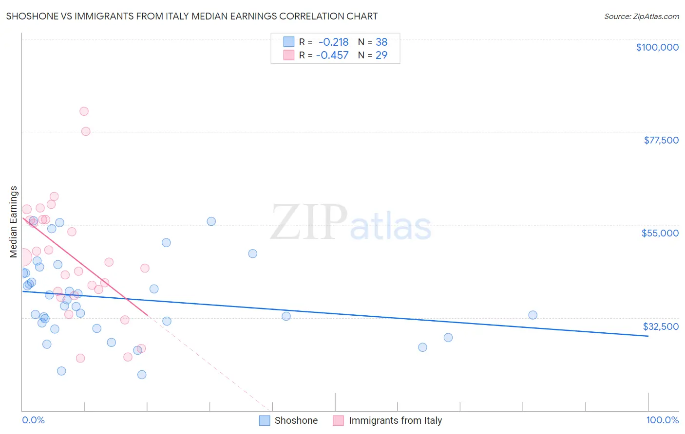 Shoshone vs Immigrants from Italy Median Earnings