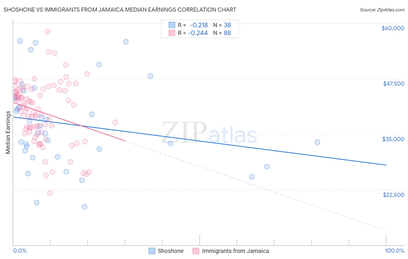 Shoshone vs Immigrants from Jamaica Median Earnings
