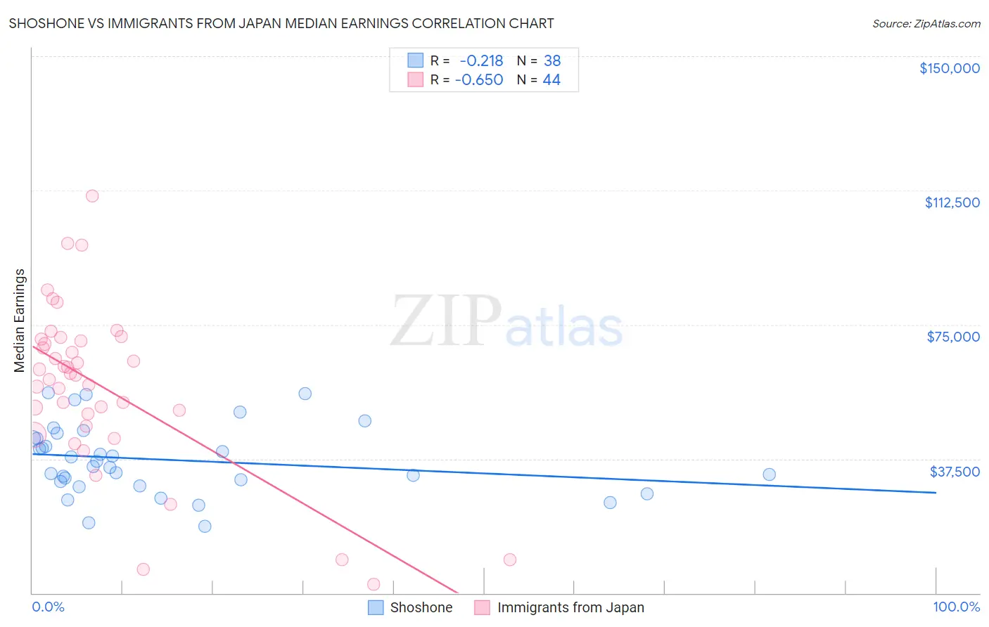 Shoshone vs Immigrants from Japan Median Earnings