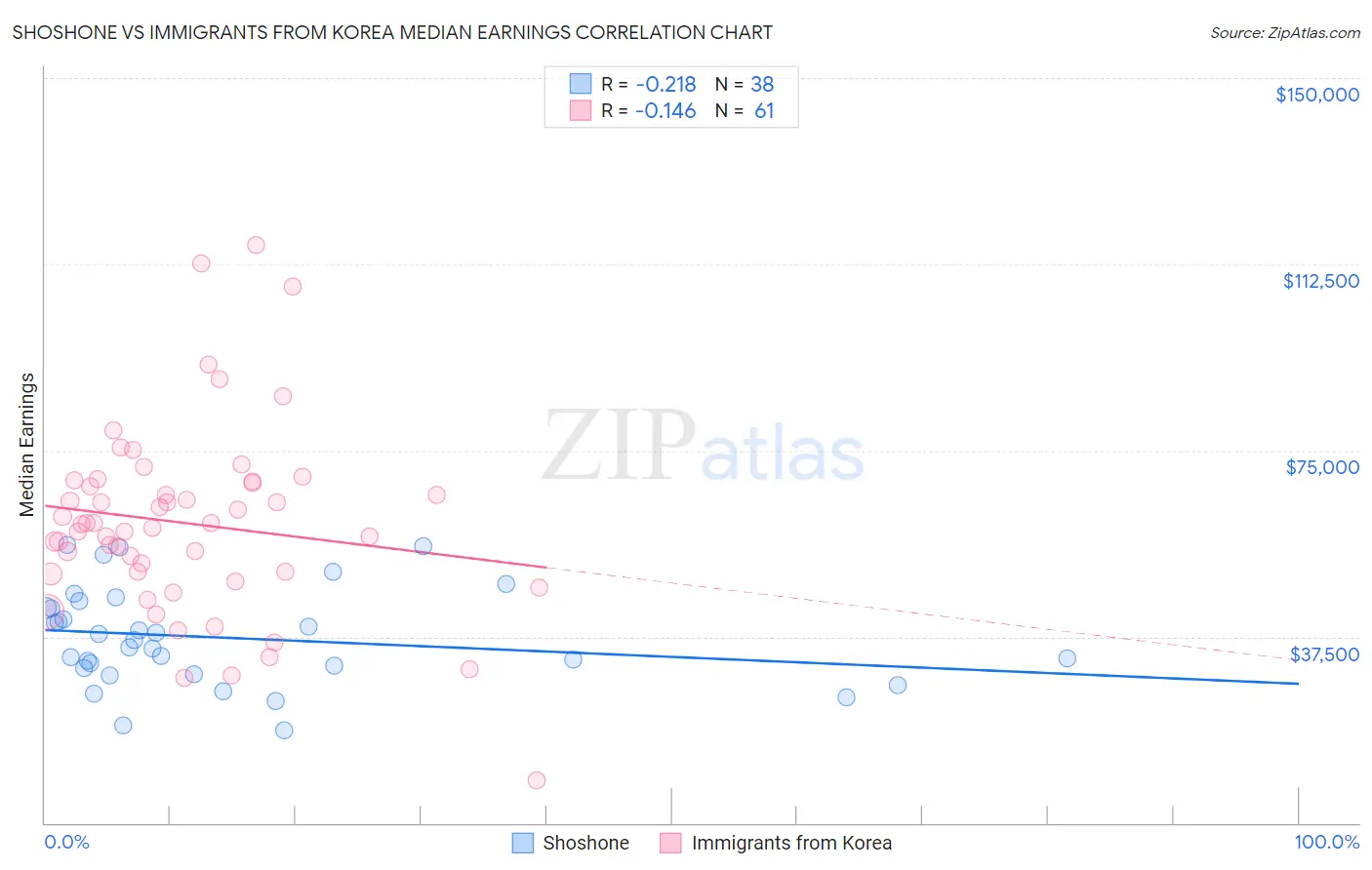 Shoshone vs Immigrants from Korea Median Earnings