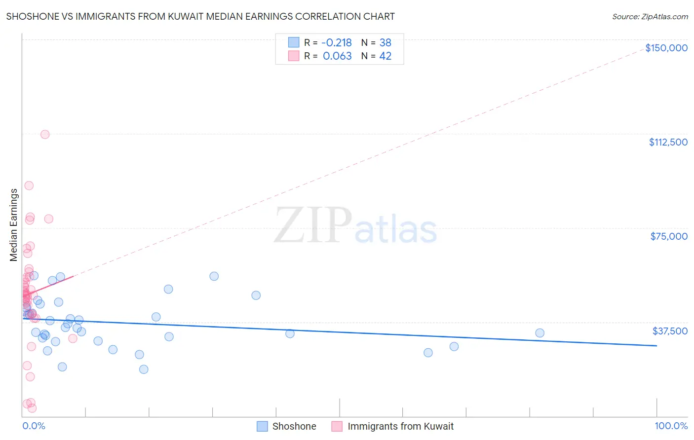 Shoshone vs Immigrants from Kuwait Median Earnings