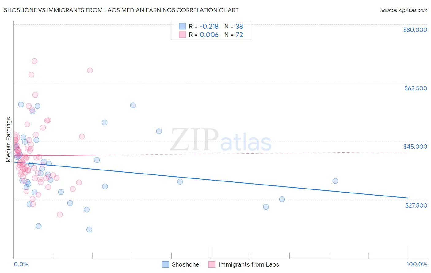Shoshone vs Immigrants from Laos Median Earnings