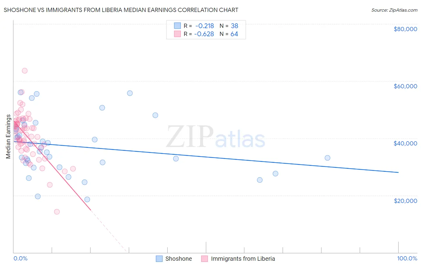 Shoshone vs Immigrants from Liberia Median Earnings