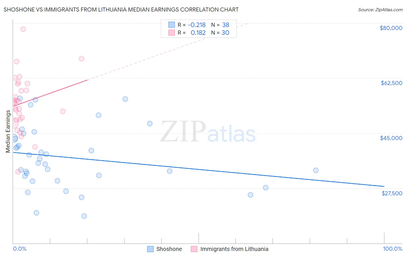 Shoshone vs Immigrants from Lithuania Median Earnings
