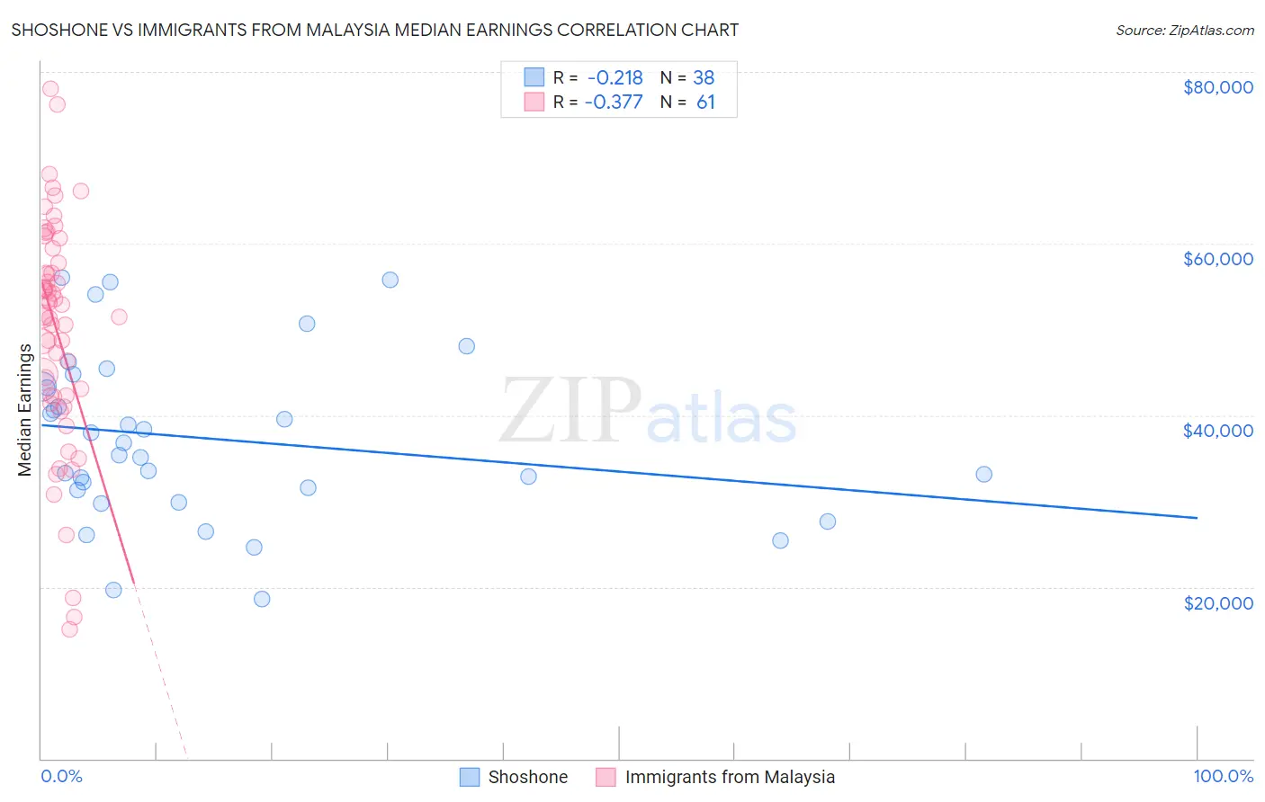 Shoshone vs Immigrants from Malaysia Median Earnings