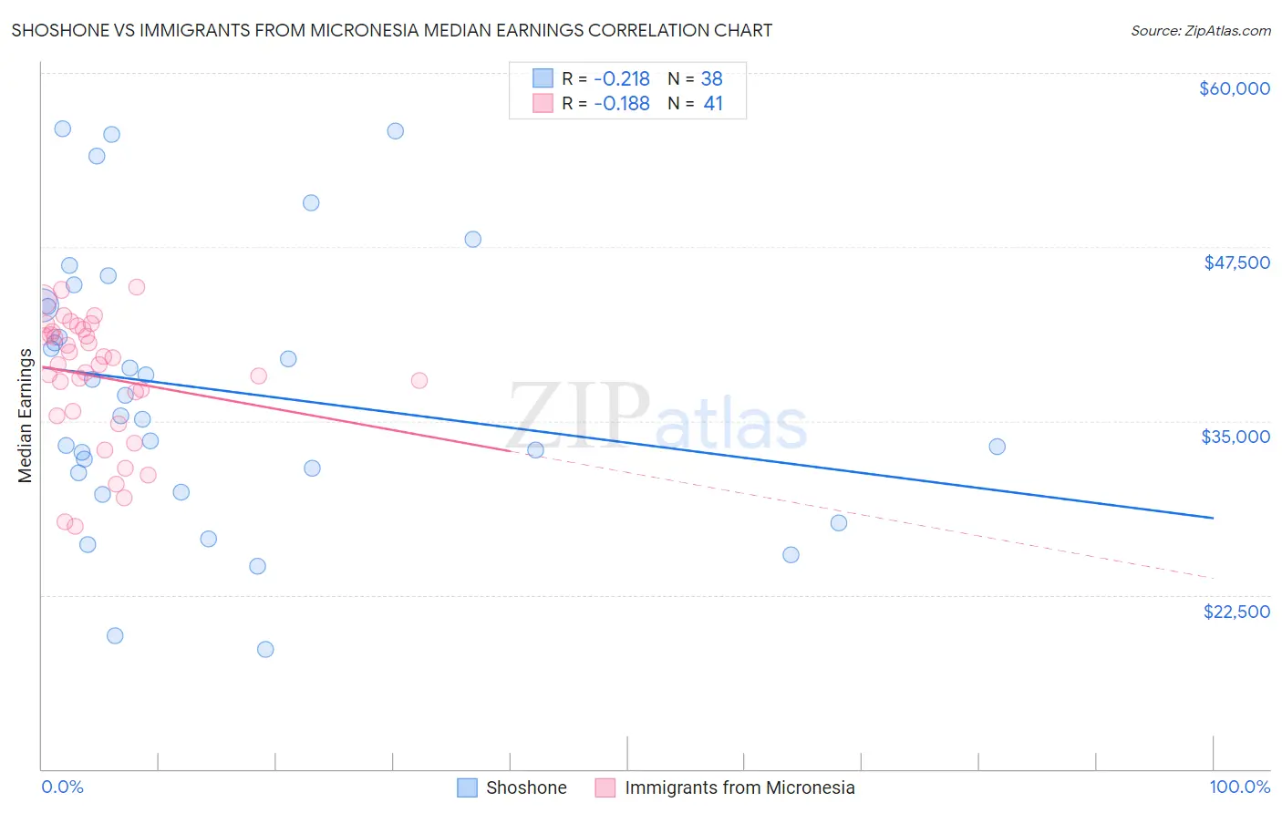 Shoshone vs Immigrants from Micronesia Median Earnings