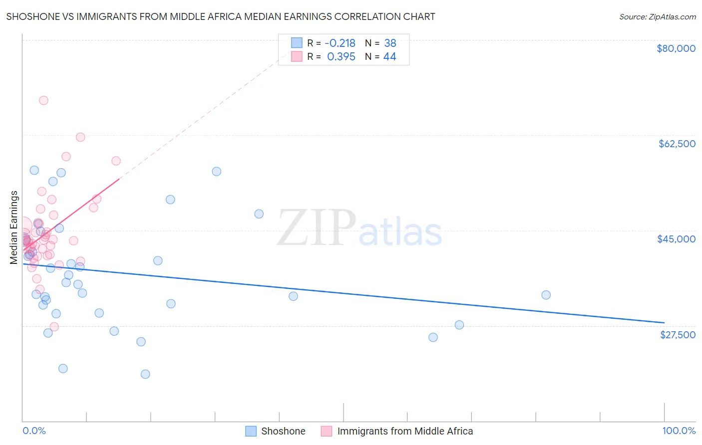 Shoshone vs Immigrants from Middle Africa Median Earnings