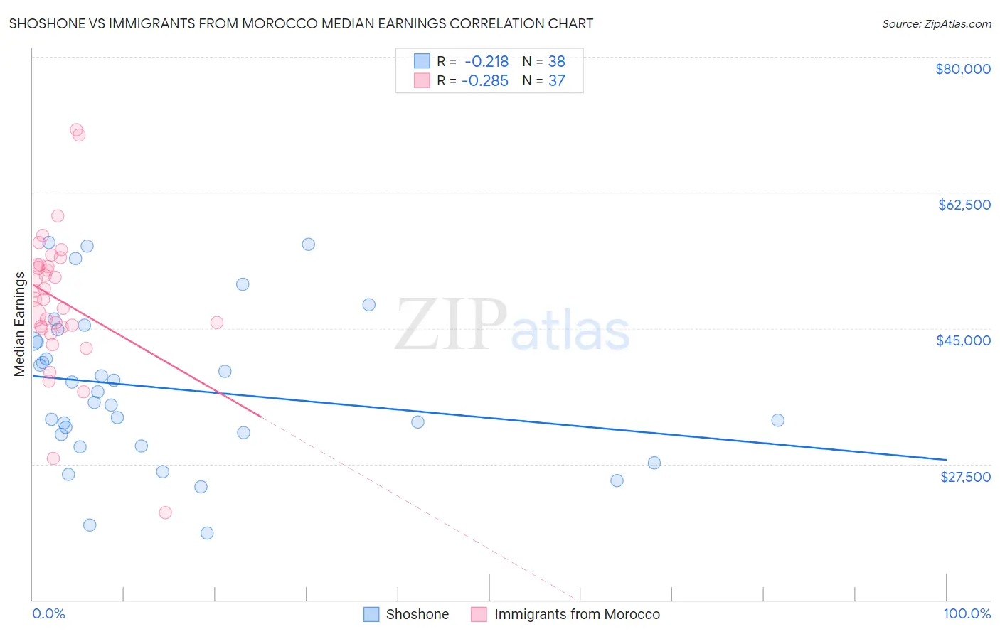 Shoshone vs Immigrants from Morocco Median Earnings