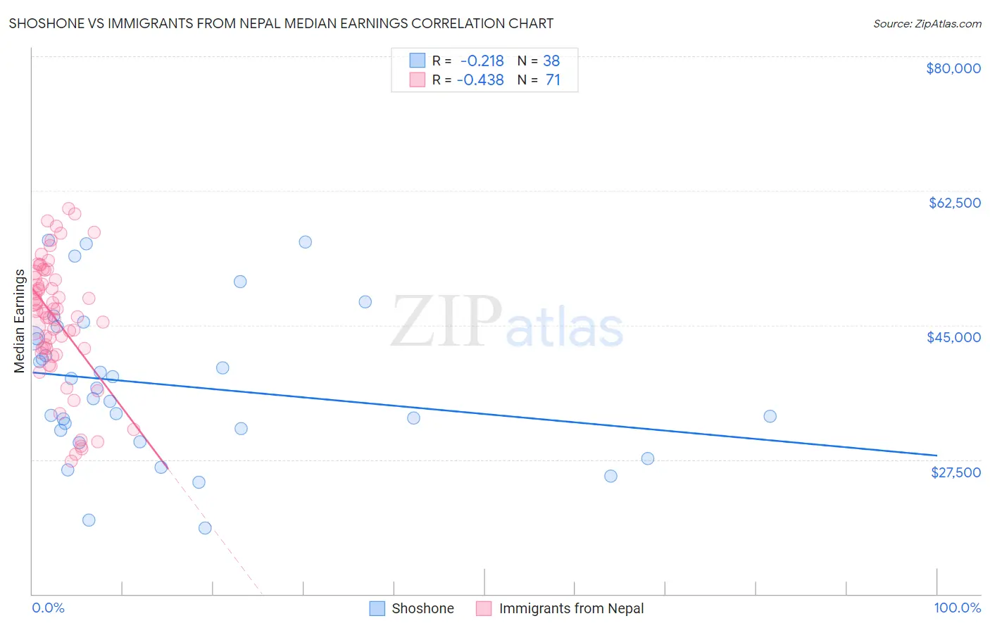 Shoshone vs Immigrants from Nepal Median Earnings