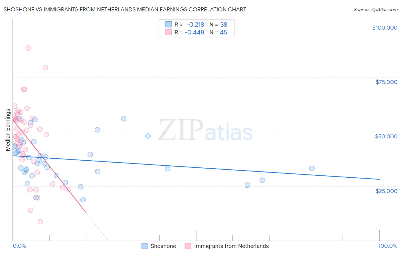 Shoshone vs Immigrants from Netherlands Median Earnings