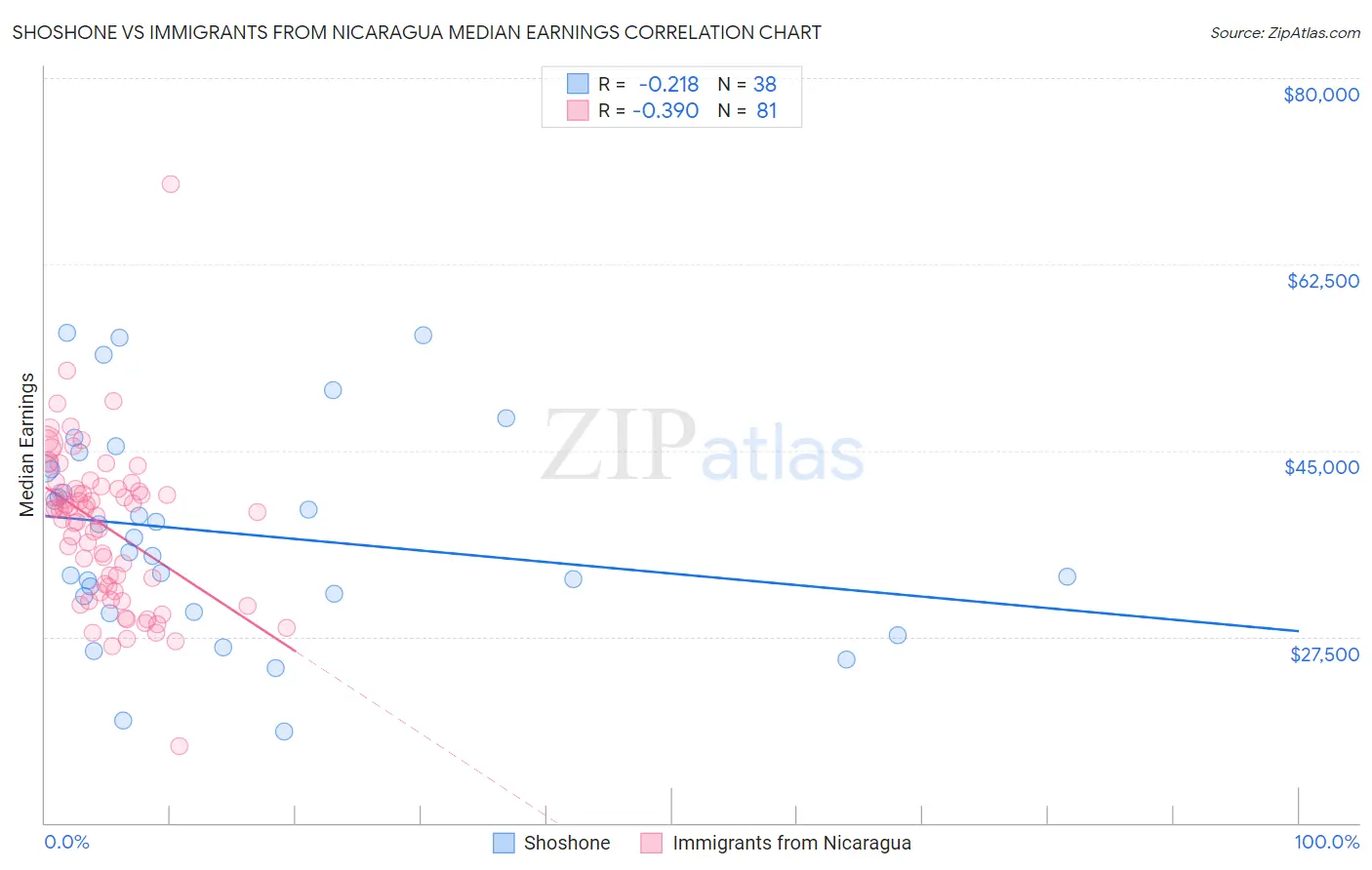 Shoshone vs Immigrants from Nicaragua Median Earnings