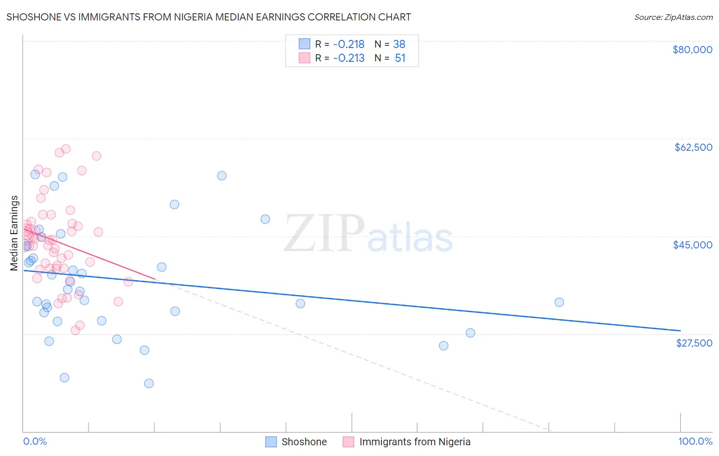 Shoshone vs Immigrants from Nigeria Median Earnings