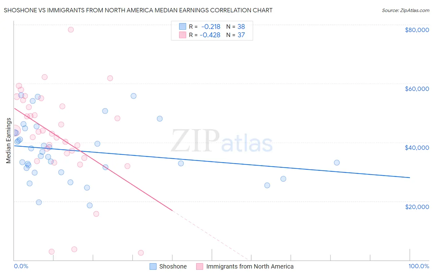 Shoshone vs Immigrants from North America Median Earnings