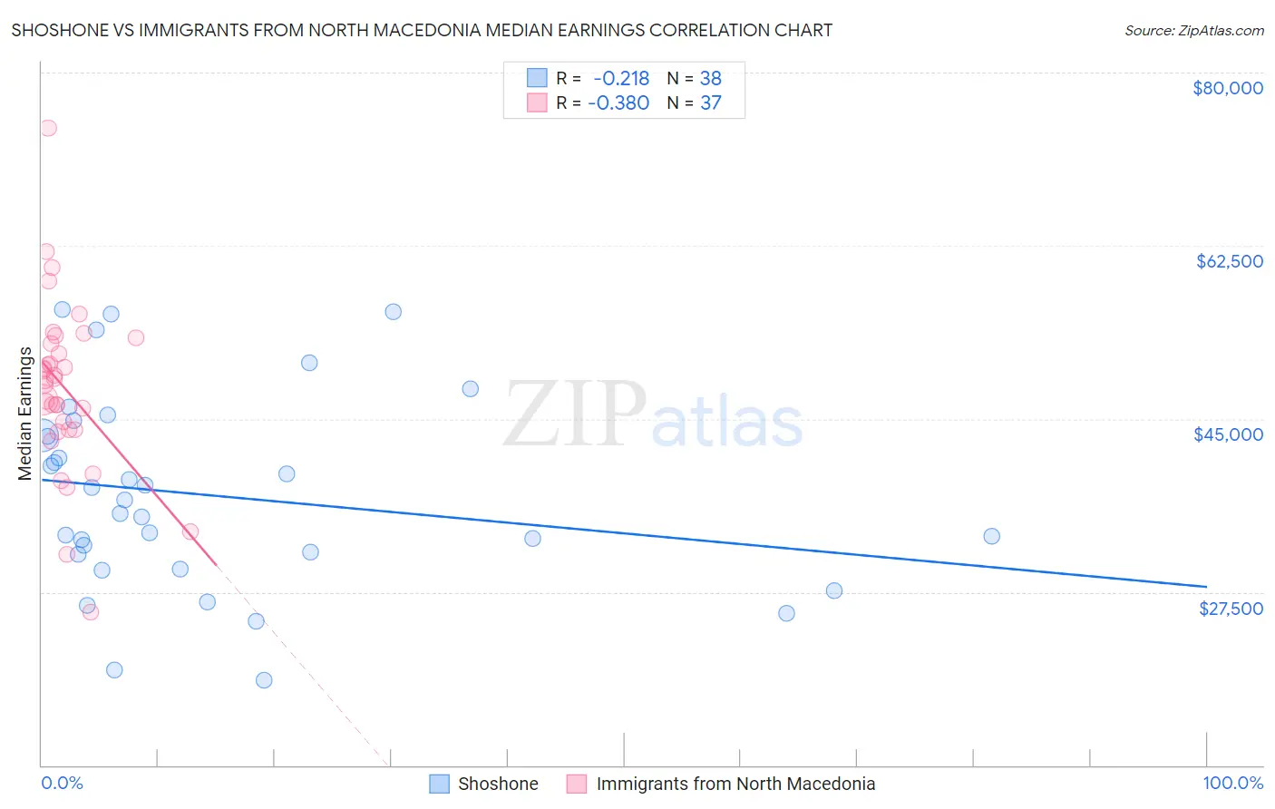 Shoshone vs Immigrants from North Macedonia Median Earnings