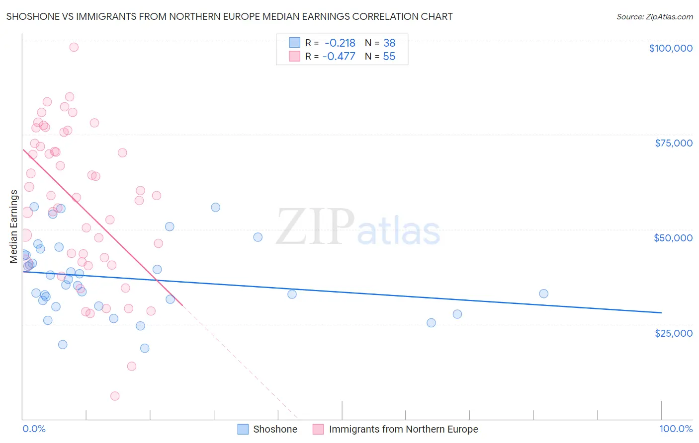 Shoshone vs Immigrants from Northern Europe Median Earnings