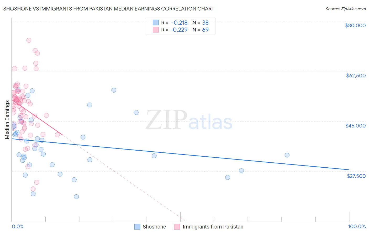 Shoshone vs Immigrants from Pakistan Median Earnings