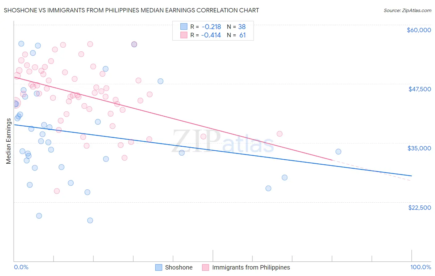 Shoshone vs Immigrants from Philippines Median Earnings