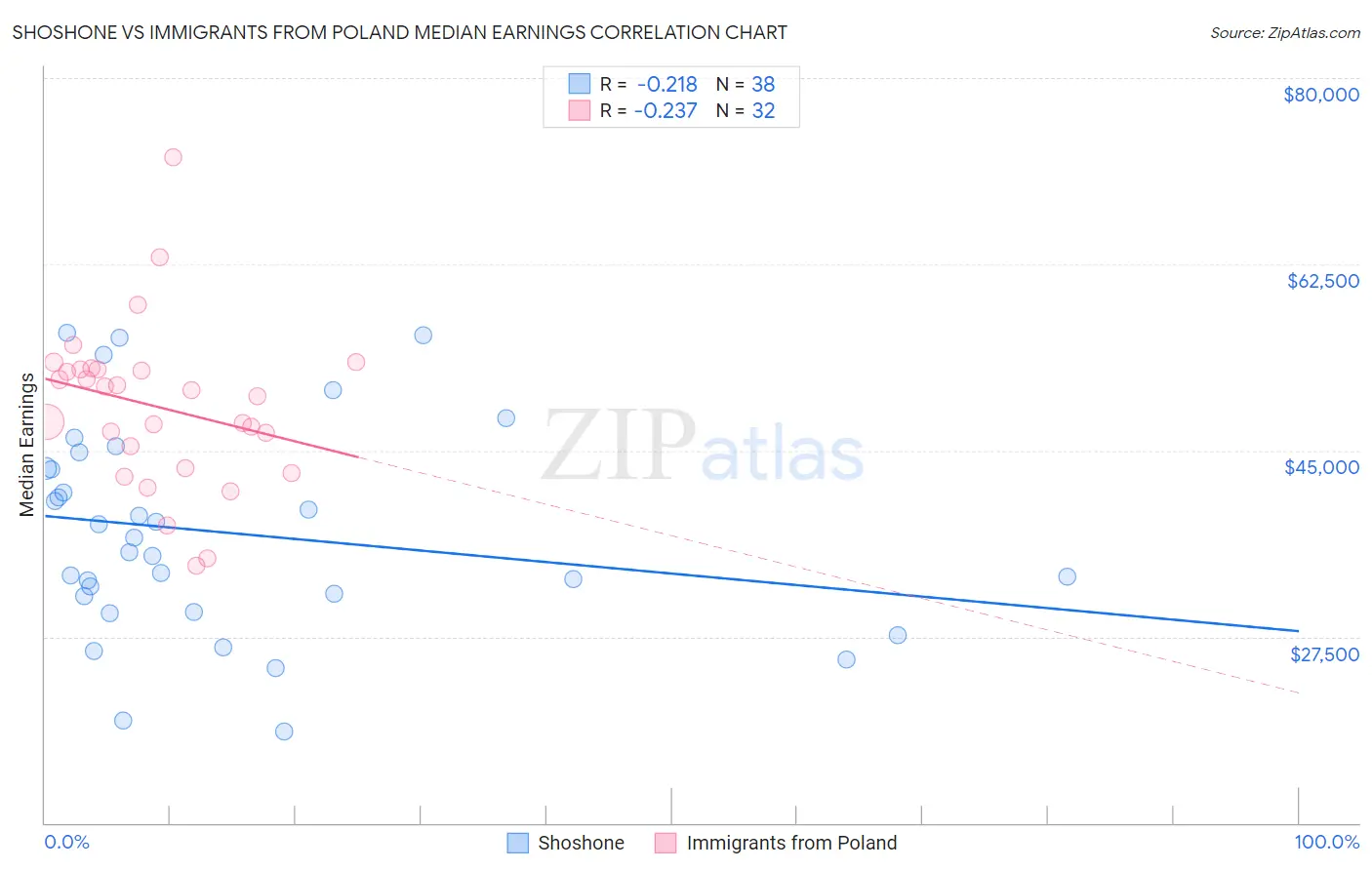 Shoshone vs Immigrants from Poland Median Earnings