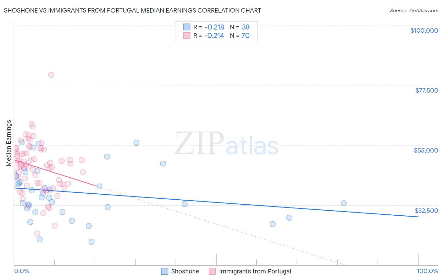 Shoshone vs Immigrants from Portugal Median Earnings