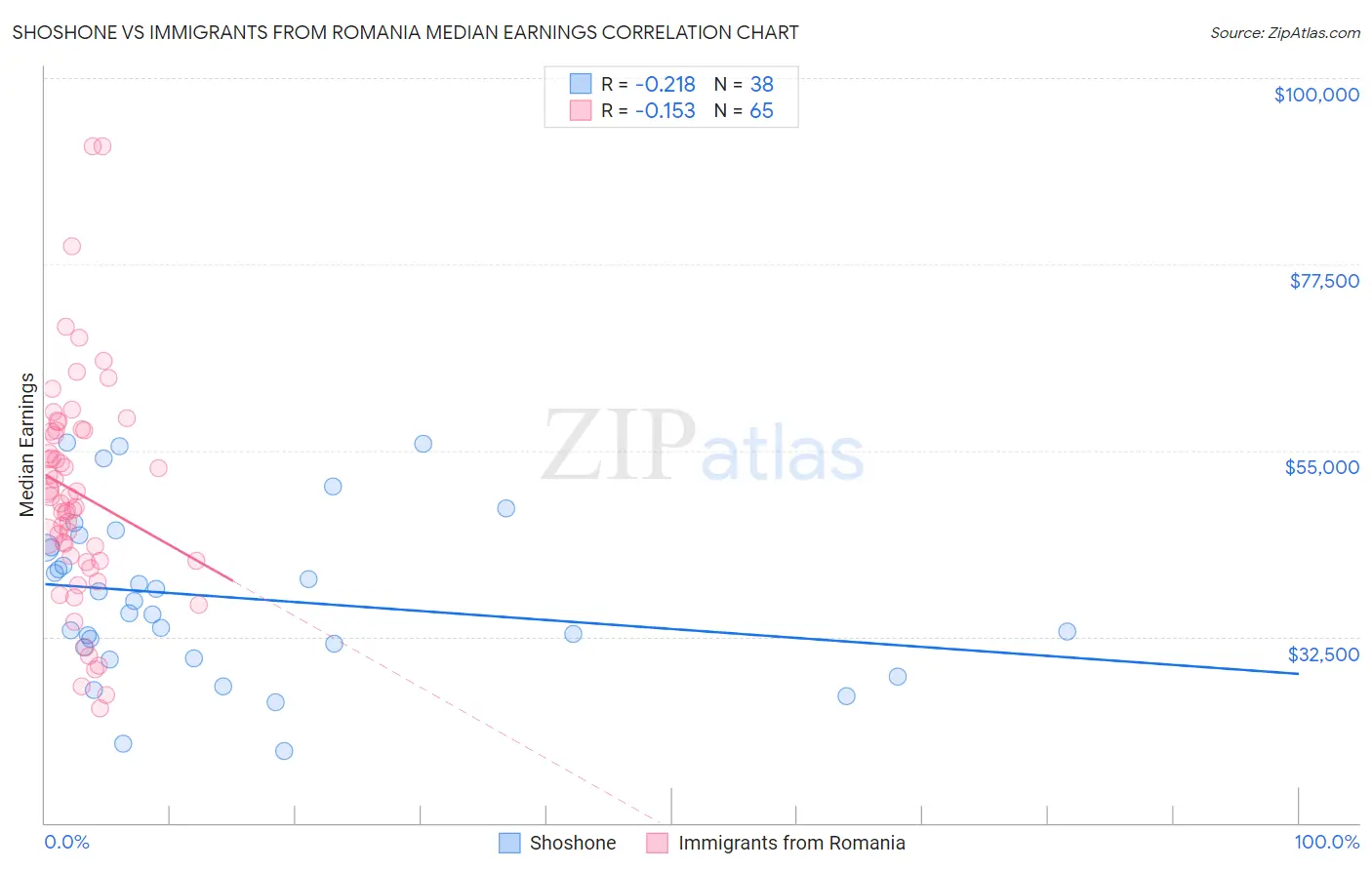 Shoshone vs Immigrants from Romania Median Earnings