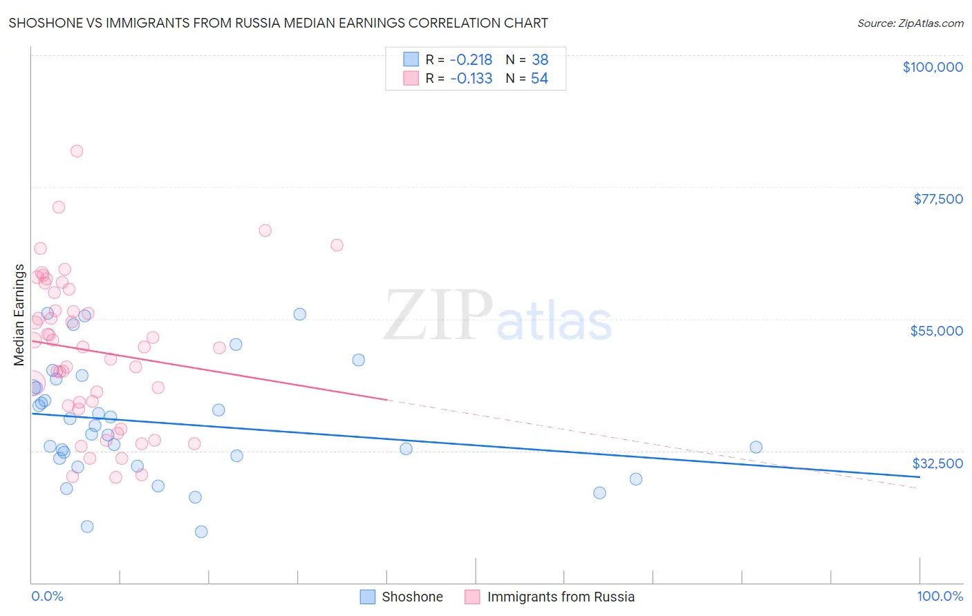 Shoshone vs Immigrants from Russia Median Earnings