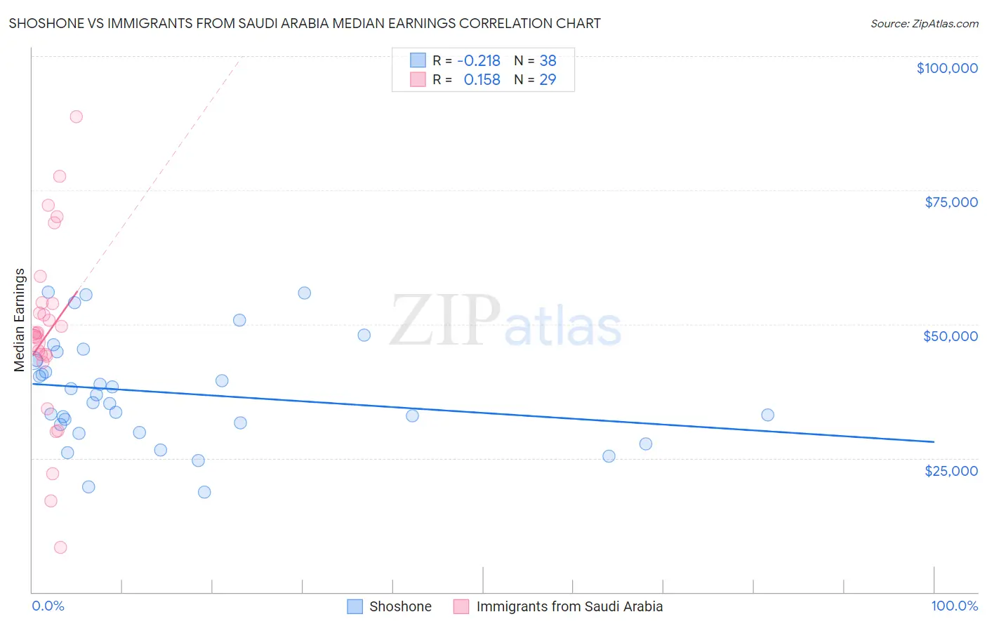 Shoshone vs Immigrants from Saudi Arabia Median Earnings